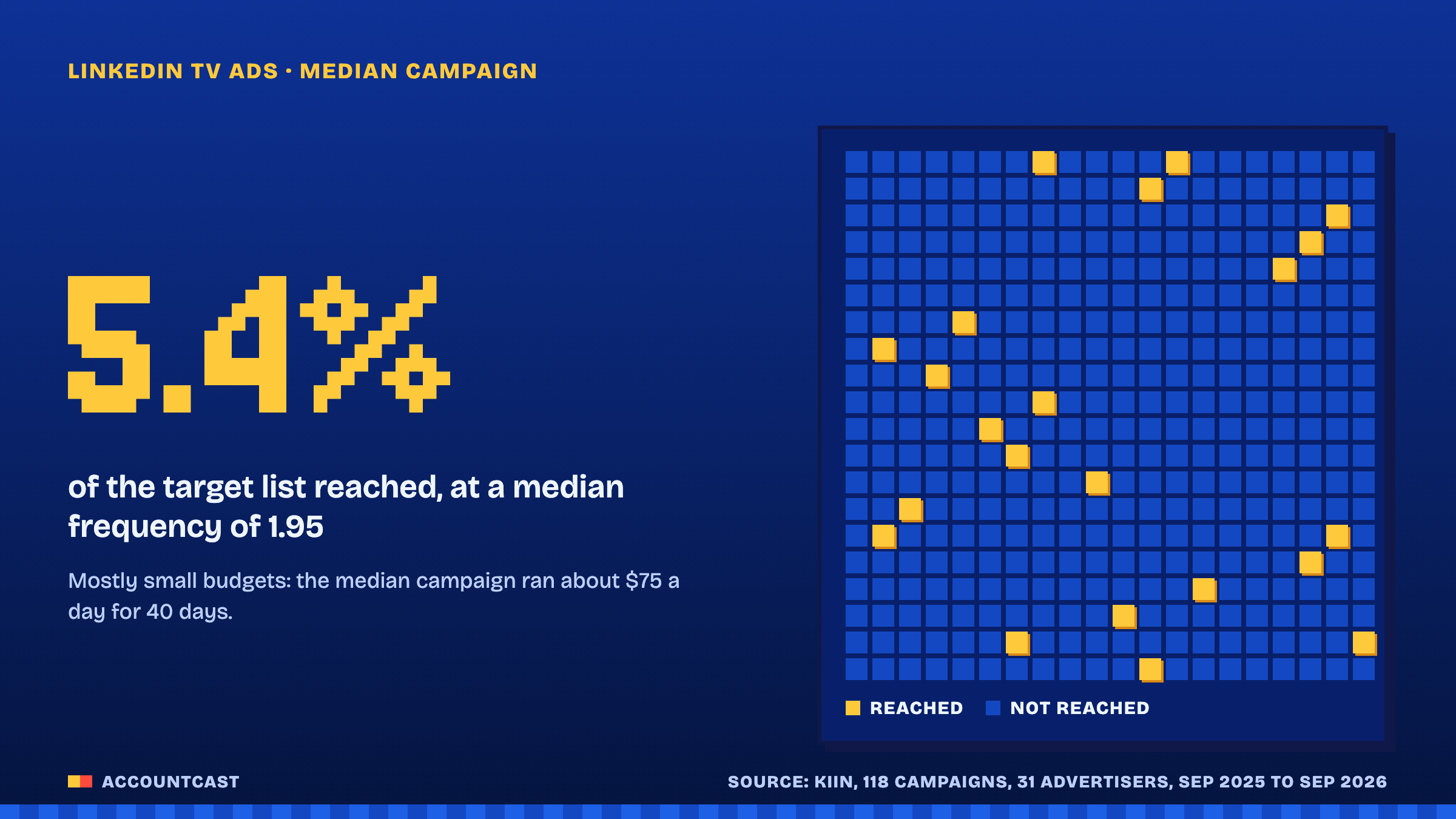 Grid of 400 squares with about 5% filled in, showing that Kiin's benchmark found the median LinkedIn TV campaign reached 5.4% of its target list, across 31 advertisers from September 2025 to September 2026.