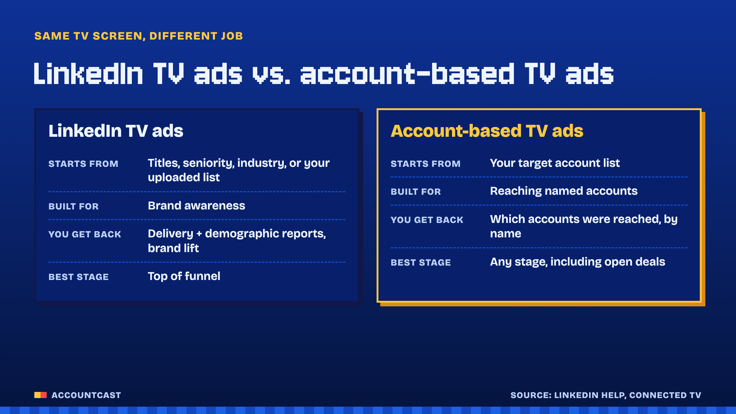 Comparison card: LinkedIn TV ads start from LinkedIn audiences and are built for brand awareness with demographic reporting; account-based TV ads start from your target account list and report which accounts were reached, by name.
