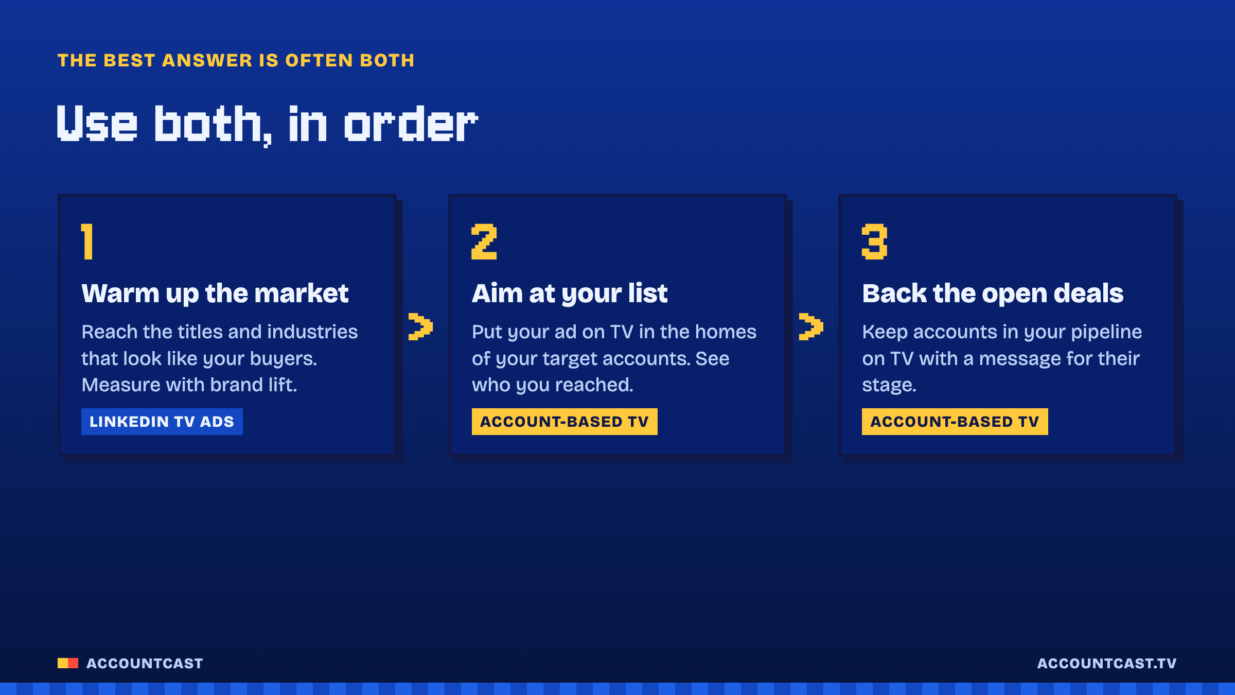 Three steps: 1, use LinkedIn TV to warm up the market; 2, use account-based TV on your target account list; 3, keep accounts in open deals on TV with a message for that stage.