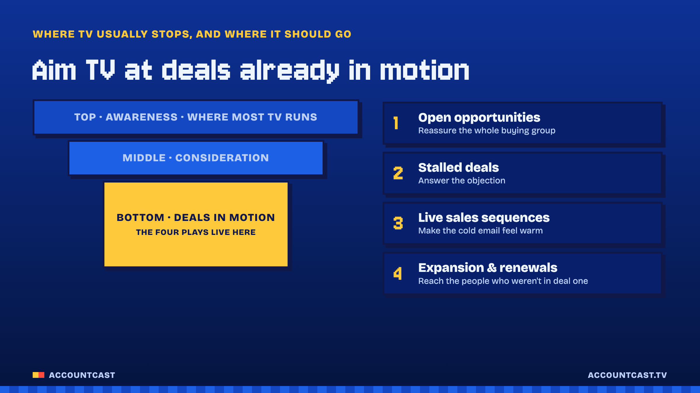 Funnel diagram. Top: awareness, where most TV ads run. Middle: consideration. Bottom: deals in motion, where the four plays live. The four plays are 1. open opportunities (reassure the whole buying group), 2. stalled deals (answer the objection), 3. live sales sequences (make the cold email feel warm), 4. expansion and renewals (reach the people who weren't in the first deal).