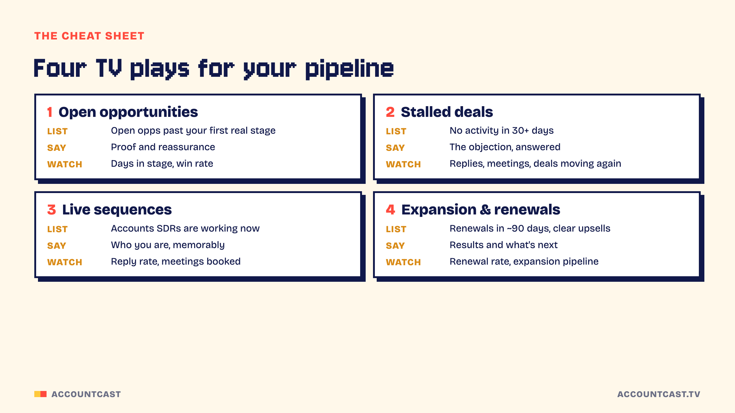 Cheat sheet grid of the four plays. Open opportunities: list is open opps past your first real stage, message is proof and reassurance, watch days in stage and win rate. Stalled deals: list is opps with no activity for 30+ days, message is the objection answered, watch replies, meetings and deals that move again. Live sales sequences: list is accounts in active SDR sequences, message is who you are, watch reply rate and meetings booked. Expansion and renewals: list is renewals in the next 90 days plus clear upsells, message is results and what's next, watch renewal rate and expansion pipeline.