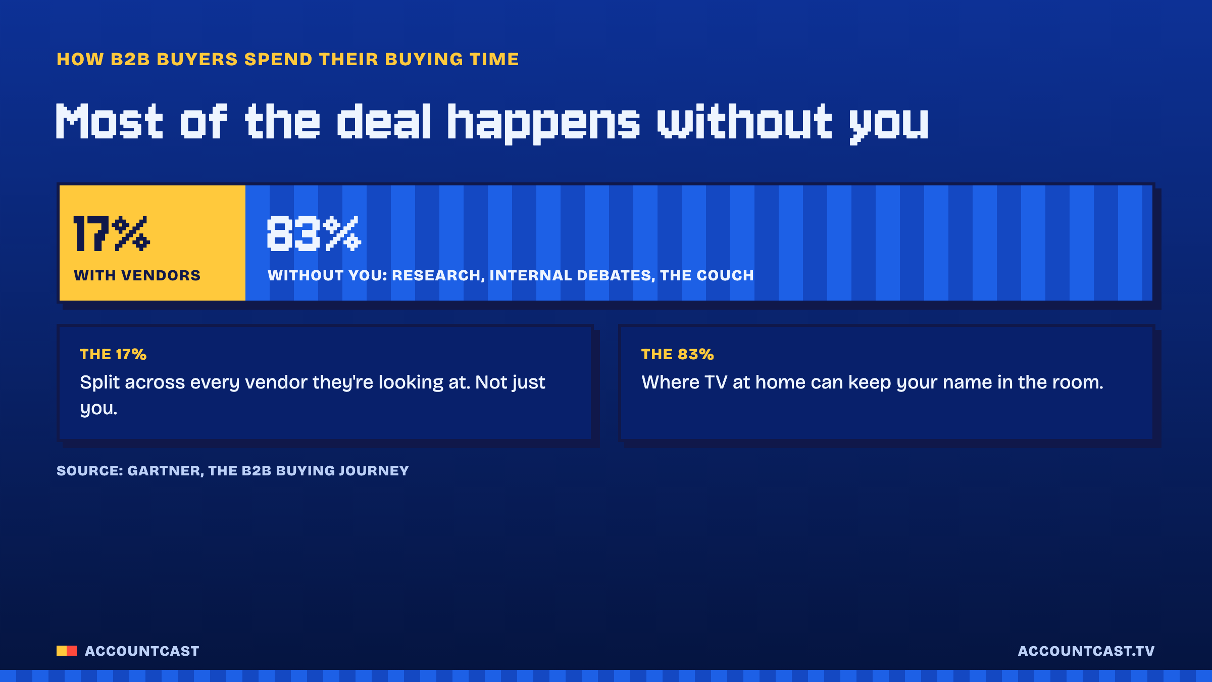 Bar showing that B2B buyers spend about 17% of their buying time with vendors and 83% without them, on research, internal debates and time at home. Source: Gartner.