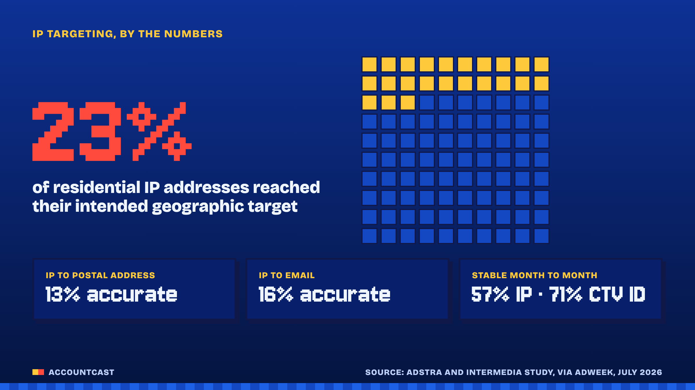 Bar showing that only 23% of residential IP addresses reached their intended geographic target, with IP-to-postal accuracy at 13% and IP-to-email at 16%, per the 2026 Adstra and InterMedia study
