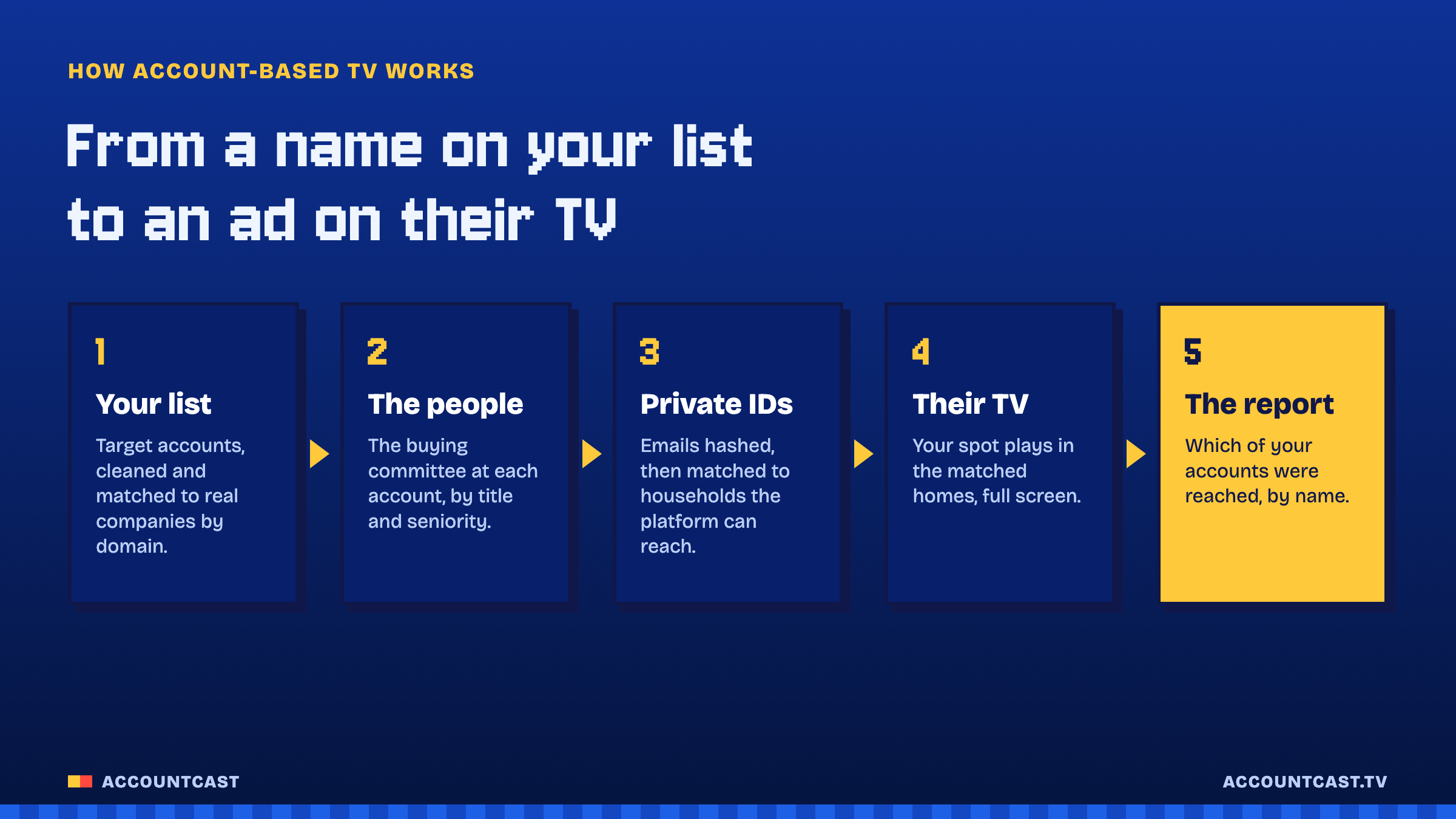 A five-step pipeline: your target account list, then people at those accounts, then private hashed IDs, then matched households with TVs, then a report of which accounts were reached