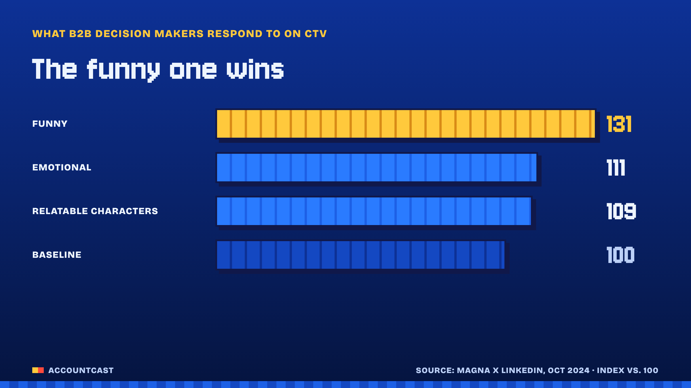 Bar chart of MAGNA and LinkedIn's 2024 creative index for B2B decision makers on connected TV: funny ads 131, emotional ads 111, relatable characters 109, against a baseline of 100.