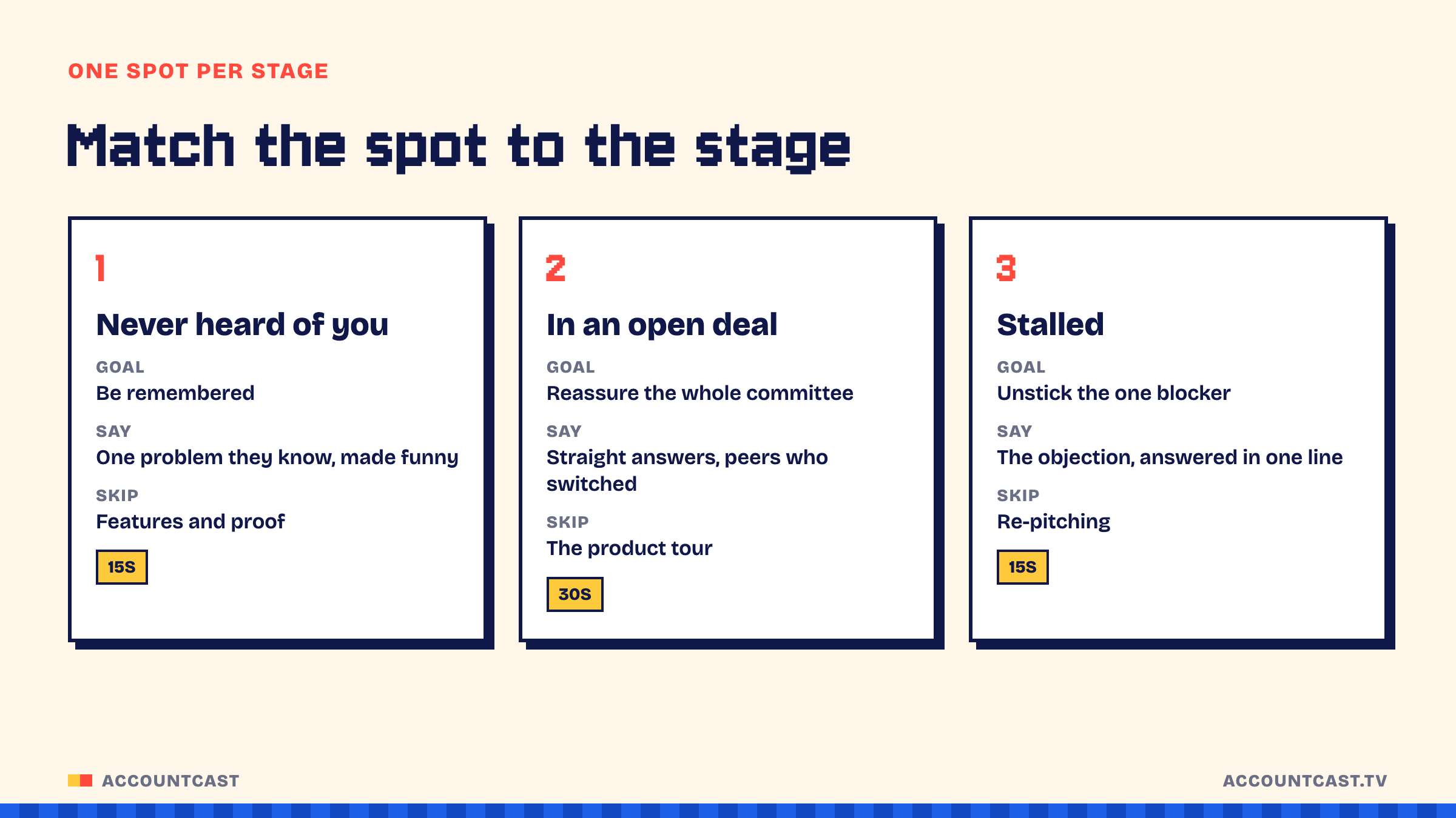 Three cards matching the TV spot to the deal stage. Never heard of you: be remembered with one funny problem. In an open deal: reassure the buying committee with proof and peers. Stalled: name the objection and answer it in one line.